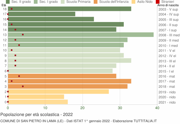 Grafico Popolazione in età scolastica - San Pietro in Lama 2022