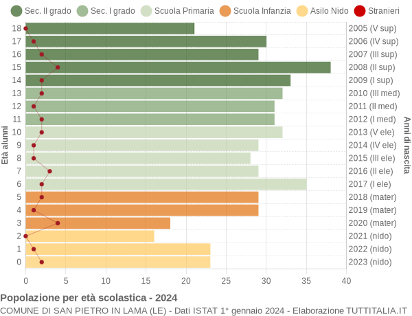 Grafico Popolazione in età scolastica - San Pietro in Lama 2024