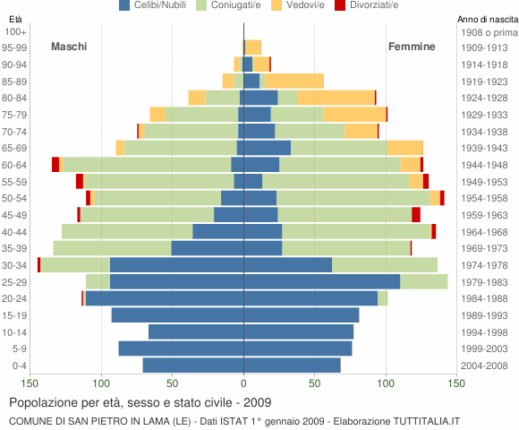 Grafico Popolazione per età, sesso e stato civile Comune di San Pietro in Lama (LE)