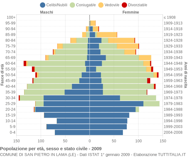 Grafico Popolazione per età, sesso e stato civile Comune di San Pietro in Lama (LE)