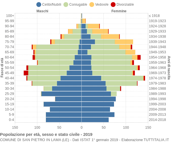 Grafico Popolazione per età, sesso e stato civile Comune di San Pietro in Lama (LE)