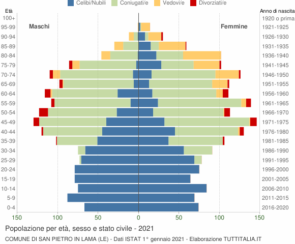 Grafico Popolazione per età, sesso e stato civile Comune di San Pietro in Lama (LE)