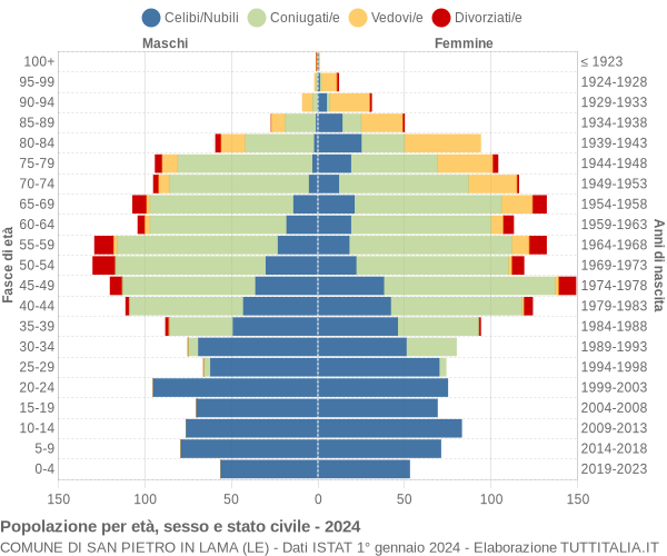 Grafico Popolazione per età, sesso e stato civile Comune di San Pietro in Lama (LE)