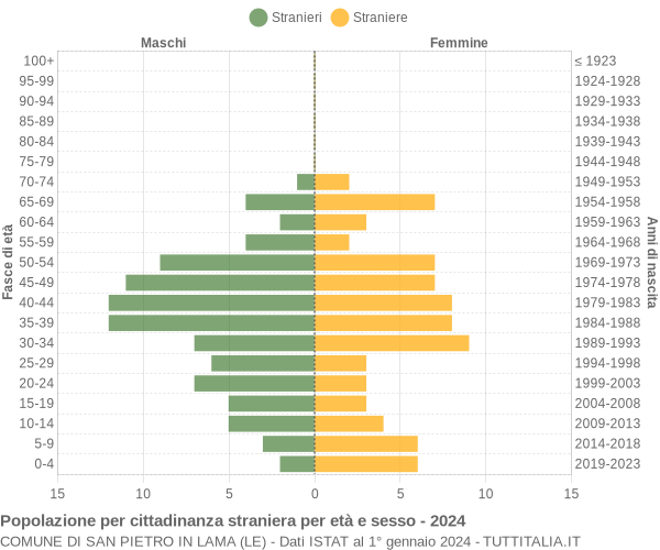 Grafico cittadini stranieri - San Pietro in Lama 2024