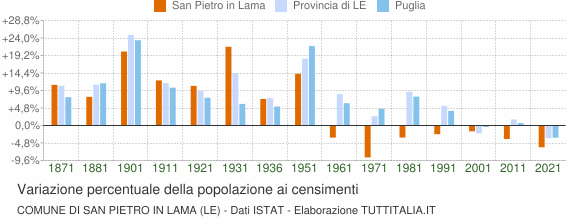 Grafico variazione percentuale della popolazione Comune di San Pietro in Lama (LE)