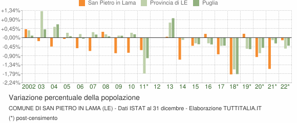 Variazione percentuale della popolazione Comune di San Pietro in Lama (LE)