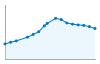 Grafico andamento storico popolazione Comune di San Pietro in Lama (LE)