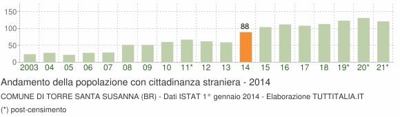 Grafico andamento popolazione stranieri Comune di Torre Santa Susanna (BR)