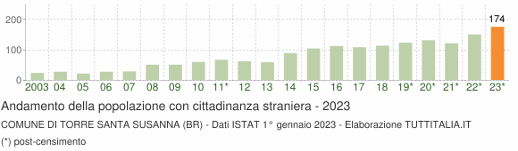 Grafico andamento popolazione stranieri Comune di Torre Santa Susanna (BR)