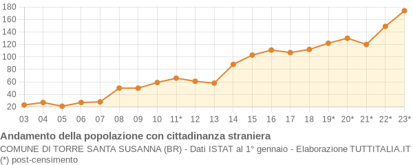 Andamento popolazione stranieri Comune di Torre Santa Susanna (BR)