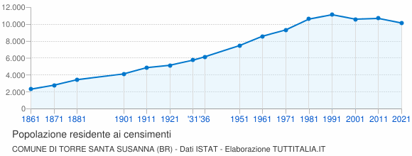 Grafico andamento storico popolazione Comune di Torre Santa Susanna (BR)