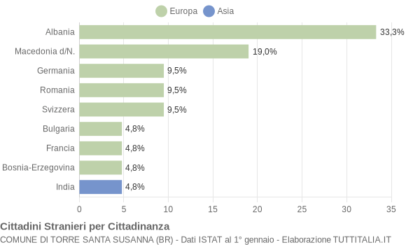 Grafico cittadinanza stranieri - Torre Santa Susanna 2005