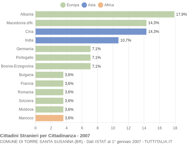 Grafico cittadinanza stranieri - Torre Santa Susanna 2007