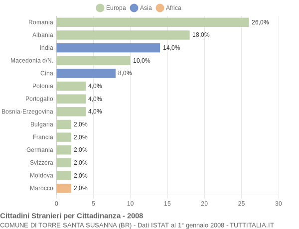 Grafico cittadinanza stranieri - Torre Santa Susanna 2008