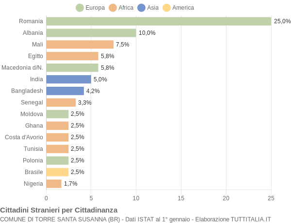 Grafico cittadinanza stranieri - Torre Santa Susanna 2021