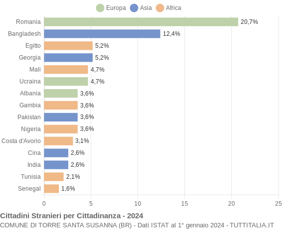 Grafico cittadinanza stranieri - Torre Santa Susanna 2024