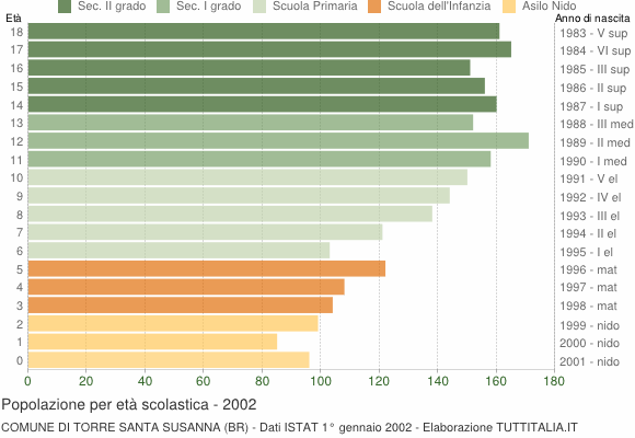 Grafico Popolazione in età scolastica - Torre Santa Susanna 2002