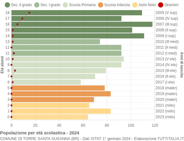 Grafico Popolazione in età scolastica - Torre Santa Susanna 2024