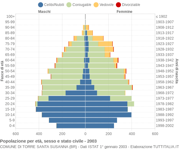 Grafico Popolazione per età, sesso e stato civile Comune di Torre Santa Susanna (BR)