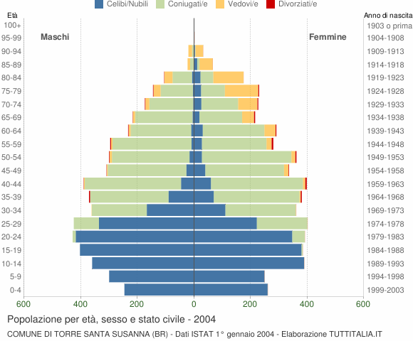 Grafico Popolazione per età, sesso e stato civile Comune di Torre Santa Susanna (BR)