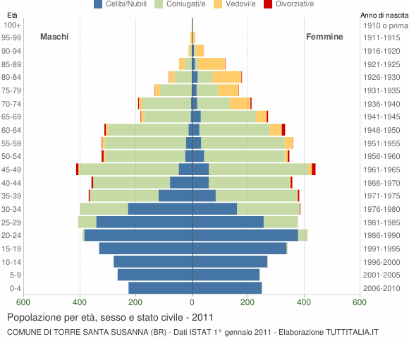 Grafico Popolazione per età, sesso e stato civile Comune di Torre Santa Susanna (BR)