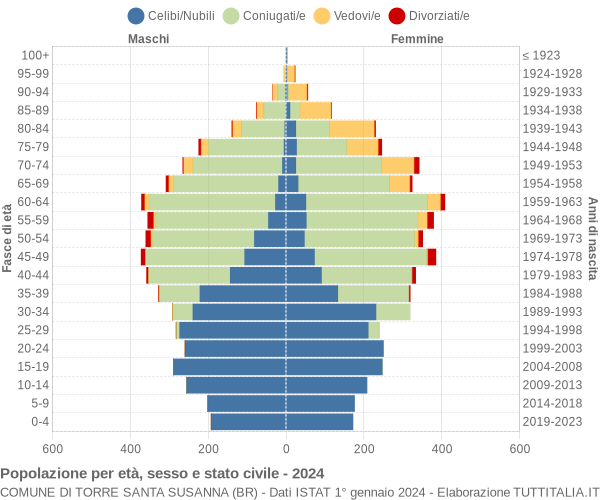 Grafico Popolazione per età, sesso e stato civile Comune di Torre Santa Susanna (BR)