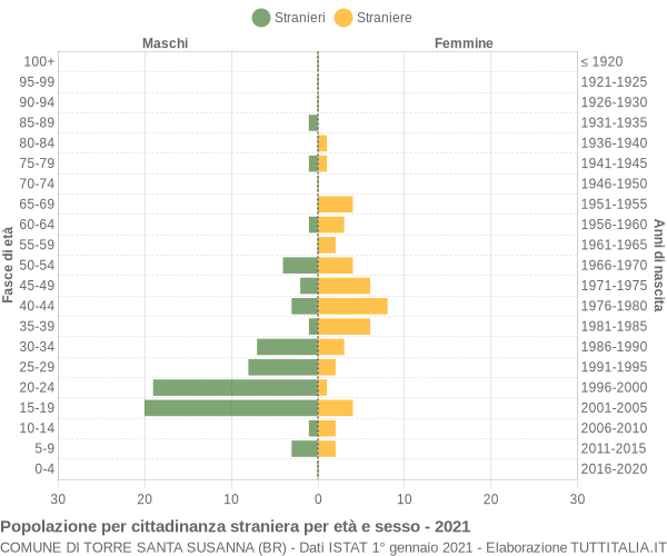 Grafico cittadini stranieri - Torre Santa Susanna 2021