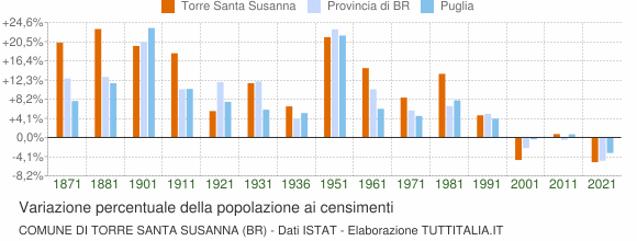 Grafico variazione percentuale della popolazione Comune di Torre Santa Susanna (BR)