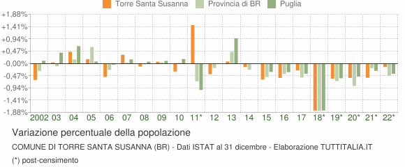Variazione percentuale della popolazione Comune di Torre Santa Susanna (BR)