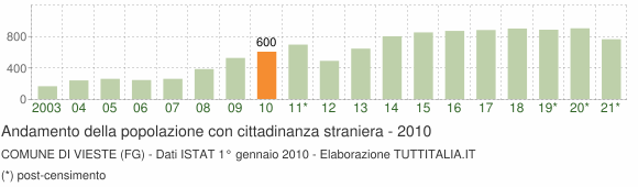 Grafico andamento popolazione stranieri Comune di Vieste (FG)