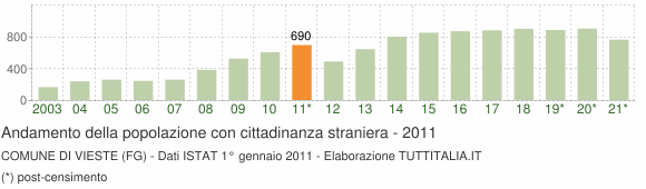 Grafico andamento popolazione stranieri Comune di Vieste (FG)