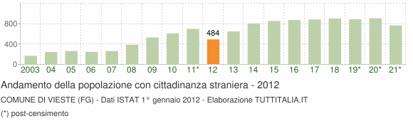 Grafico andamento popolazione stranieri Comune di Vieste (FG)