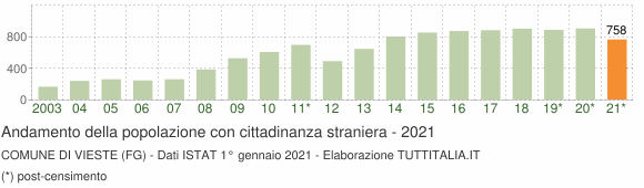 Grafico andamento popolazione stranieri Comune di Vieste (FG)