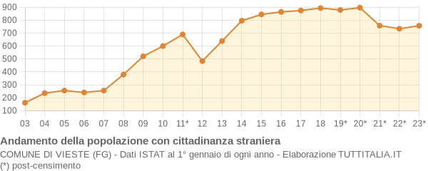 Andamento popolazione stranieri Comune di Vieste (FG)