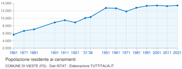 Grafico andamento storico popolazione Comune di Vieste (FG)
