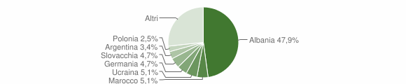 Grafico cittadinanza stranieri - Vieste 2004