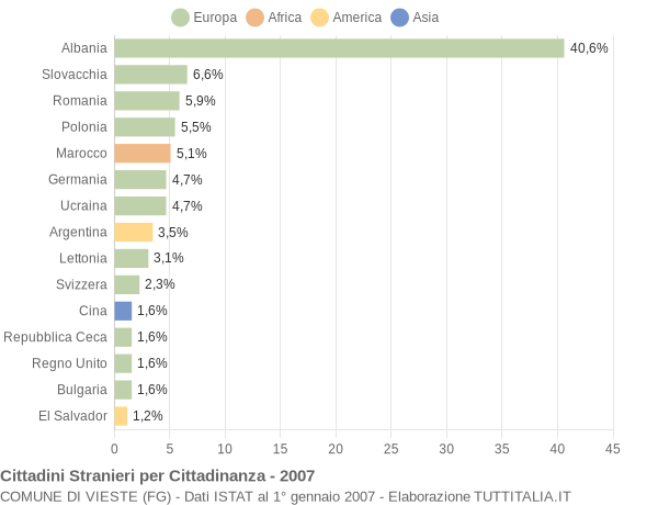 Grafico cittadinanza stranieri - Vieste 2007