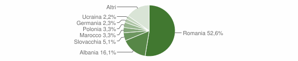 Grafico cittadinanza stranieri - Vieste 2011
