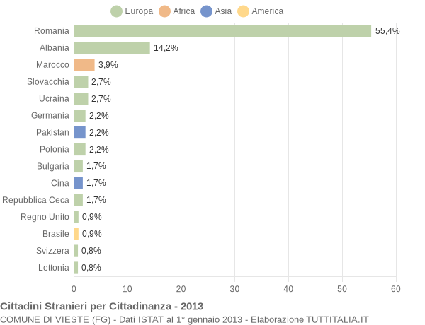 Grafico cittadinanza stranieri - Vieste 2013