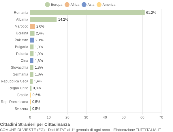 Grafico cittadinanza stranieri - Vieste 2014