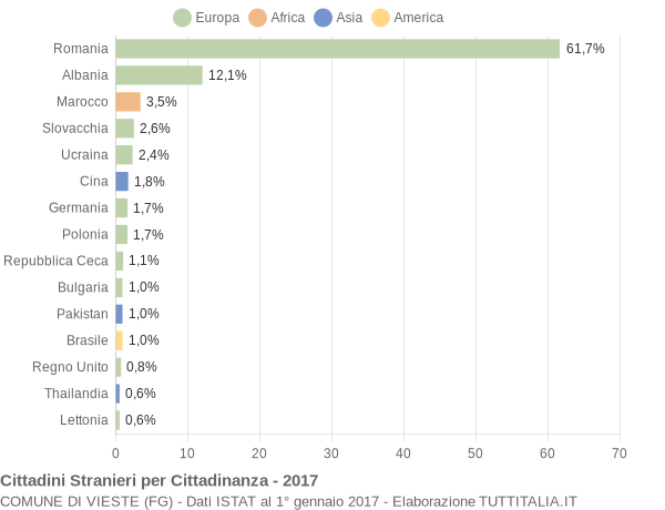 Grafico cittadinanza stranieri - Vieste 2017