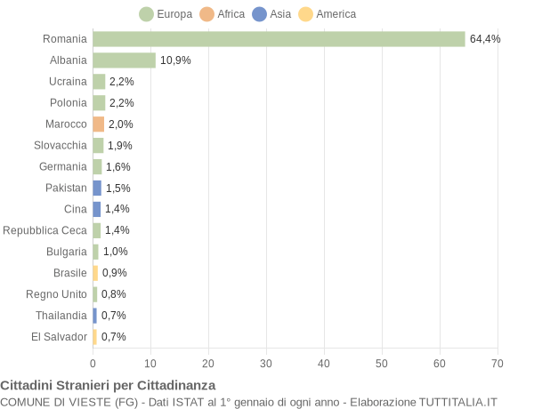 Grafico cittadinanza stranieri - Vieste 2019