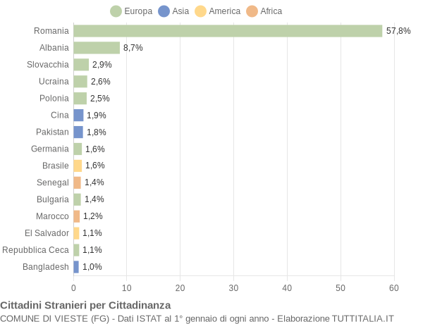 Grafico cittadinanza stranieri - Vieste 2022