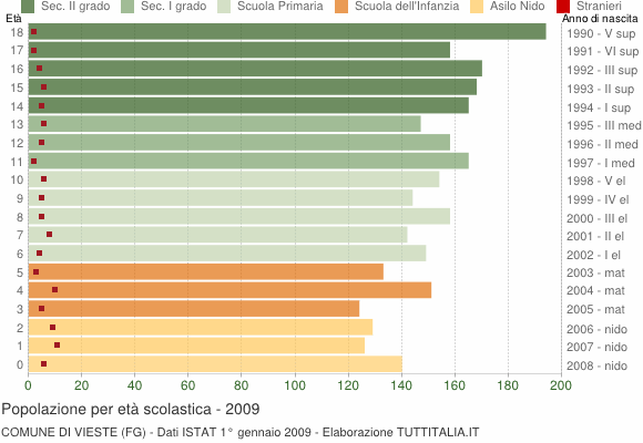 Grafico Popolazione in età scolastica - Vieste 2009