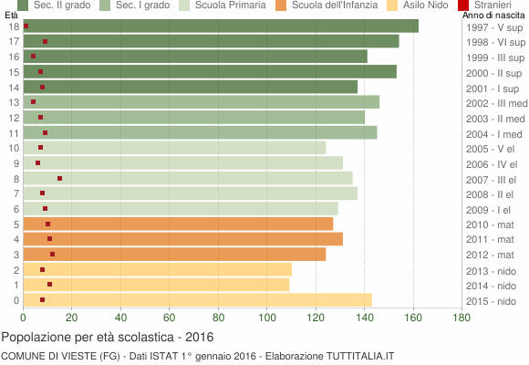 Grafico Popolazione in età scolastica - Vieste 2016