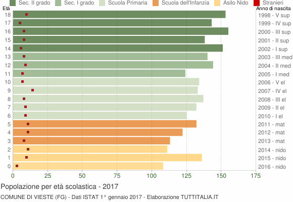 Grafico Popolazione in età scolastica - Vieste 2017