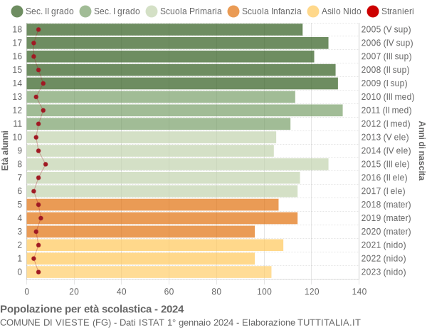 Grafico Popolazione in età scolastica - Vieste 2024