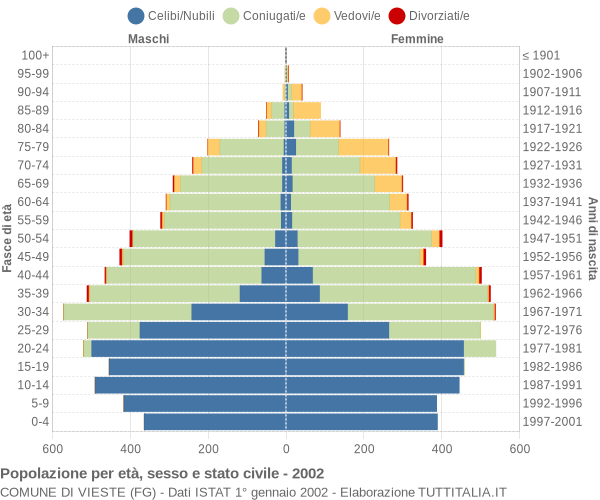 Grafico Popolazione per età, sesso e stato civile Comune di Vieste (FG)