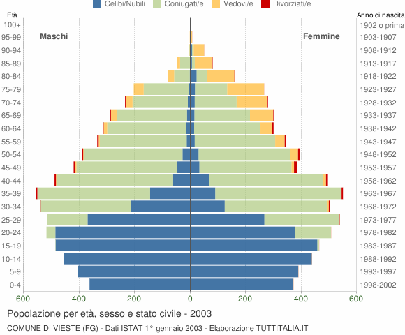 Grafico Popolazione per età, sesso e stato civile Comune di Vieste (FG)