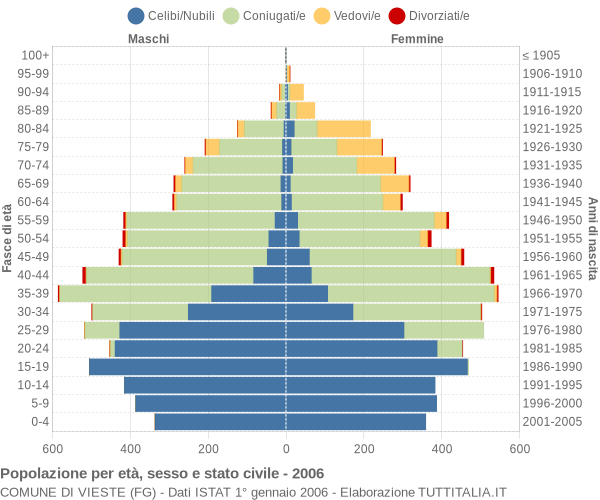 Grafico Popolazione per età, sesso e stato civile Comune di Vieste (FG)